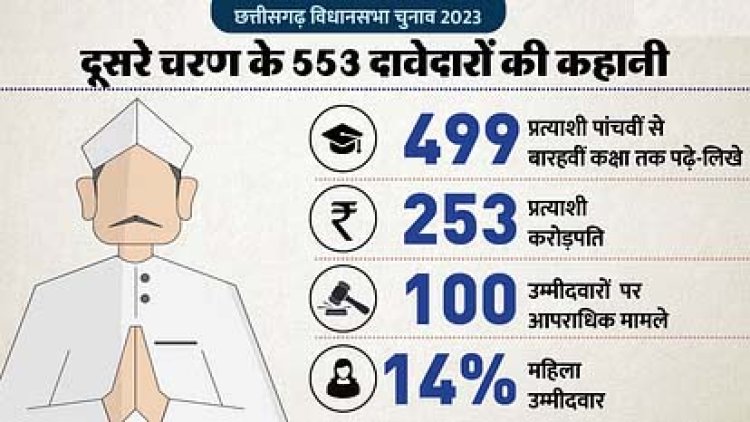 छग में कांग्रेस के 13, बीजेपी के 12  दागी लड़ रहे चुनाव, कुल 100 प्रत्याशियों पर दर्ज है आपराधिक मामले 