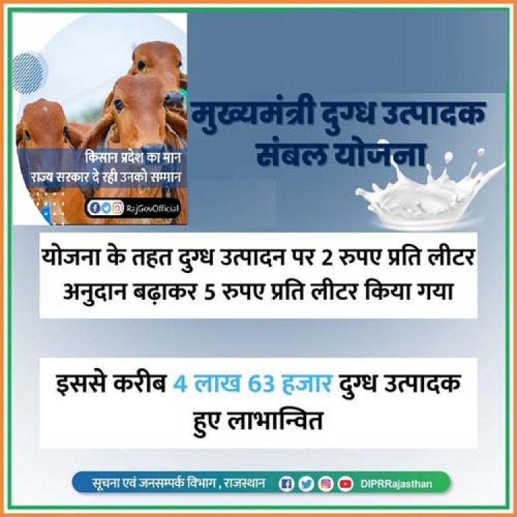 केंद्रीय गृह मंत्री अमित शाह और मुख्यमंत्री भजन लाल शर्मा ने 5 लाख दुग्ध उत्पादक किसानों को दिया 364 करोड़ रुपए का अनुदान