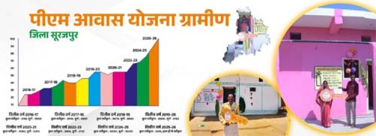 प्रधानमंत्री नरेंद्र मोदी और मुख्यमंत्री विष्णु देव साय के 'हर गरीब के सिर पर पक्का छत हो रहा है साकर कर रहा'