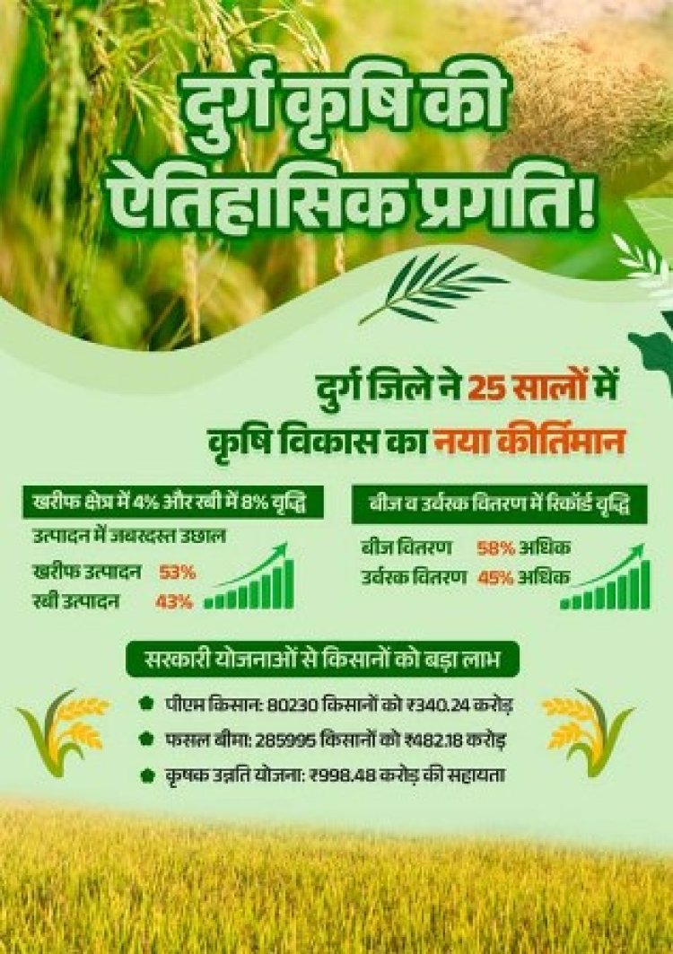 विगत 25 वर्षों में दुर्ग जिले के कृषि क्षेत्र में ऐतिहासिक प्रगति