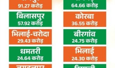 मुख्यमंत्री नगरोत्थान योजना से बदलेगी शहरों की सूरत और सीरत