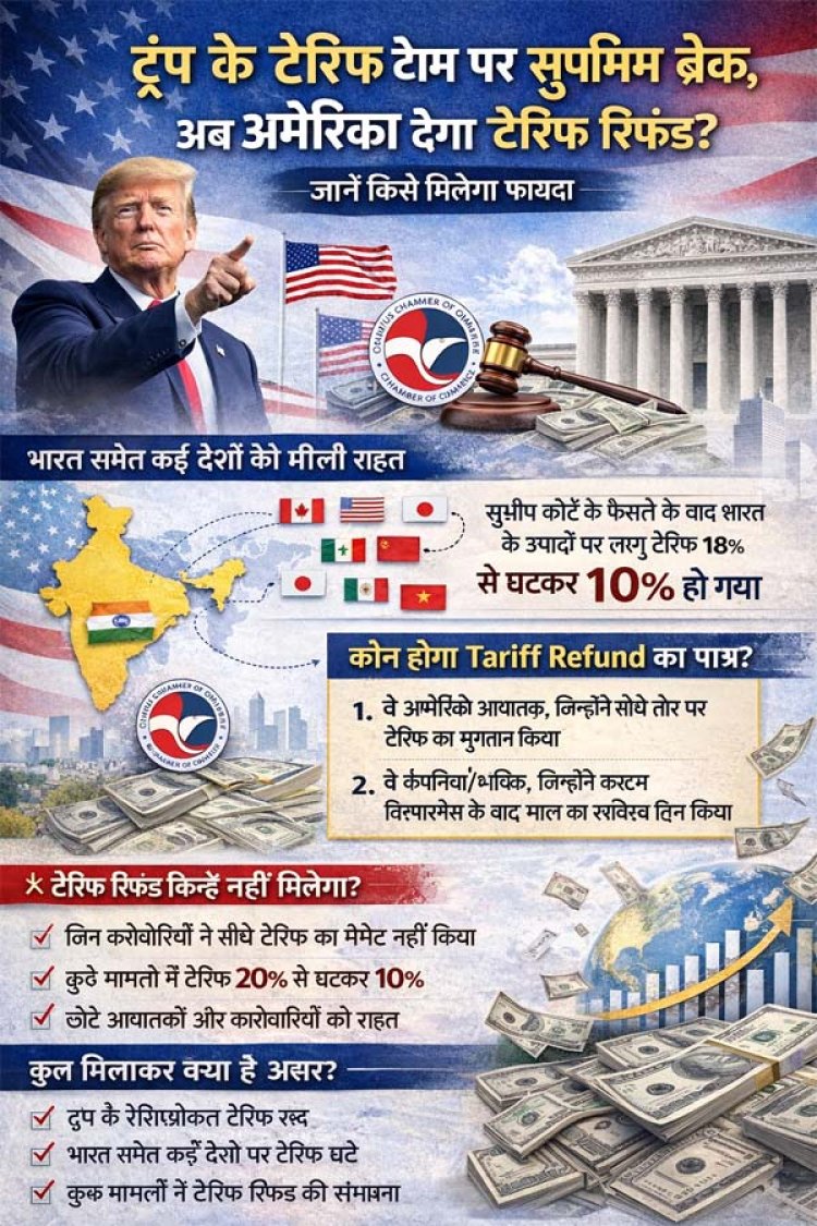 ट्रंप के टैरिफ पर सुप्रीम कोर्ट का ब्रेक, अमेरिका को देना पडेगा टैरिफ रिफंड, जानें किसे मिलेगा फायदा