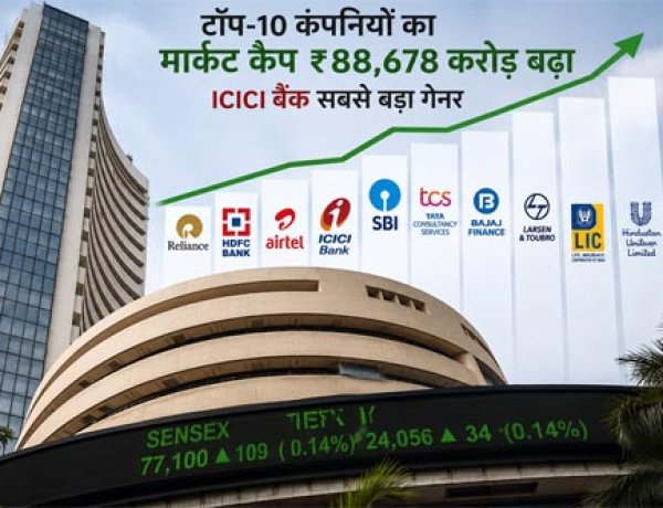 टॉप-10 कंपनियों में 6 का मार्केट कैप ₹88,678 करोड़ बढ़ा, ICICI बैंक रहा सबसे बड़ा गेनर