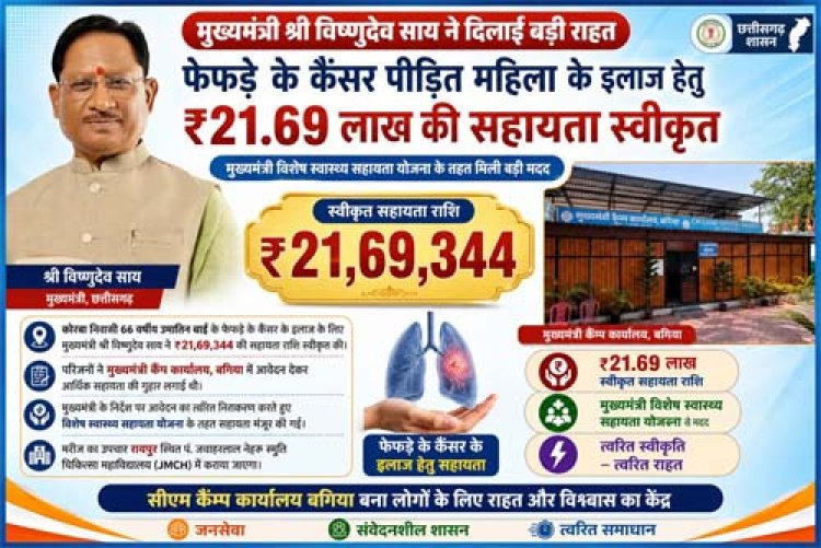 मुख्यमंत्री विष्णुदेव साय ने कैंसर पीड़ित महिला के उपचार हेतु स्वीकृत की 21.69 लाख रुपये की सहायता