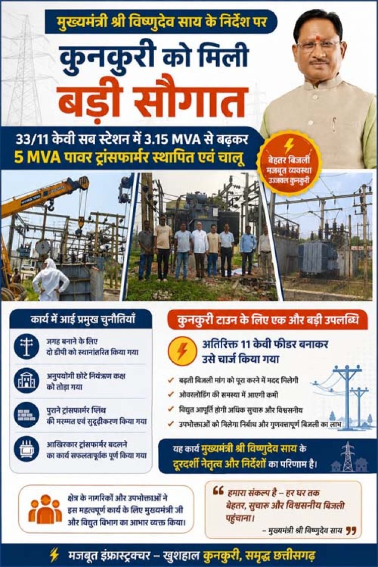 मुख्यमंत्री विष्णुदेव साय की पहल से कुनकुरी की बिजली व्यवस्था हुई और मजबूत
