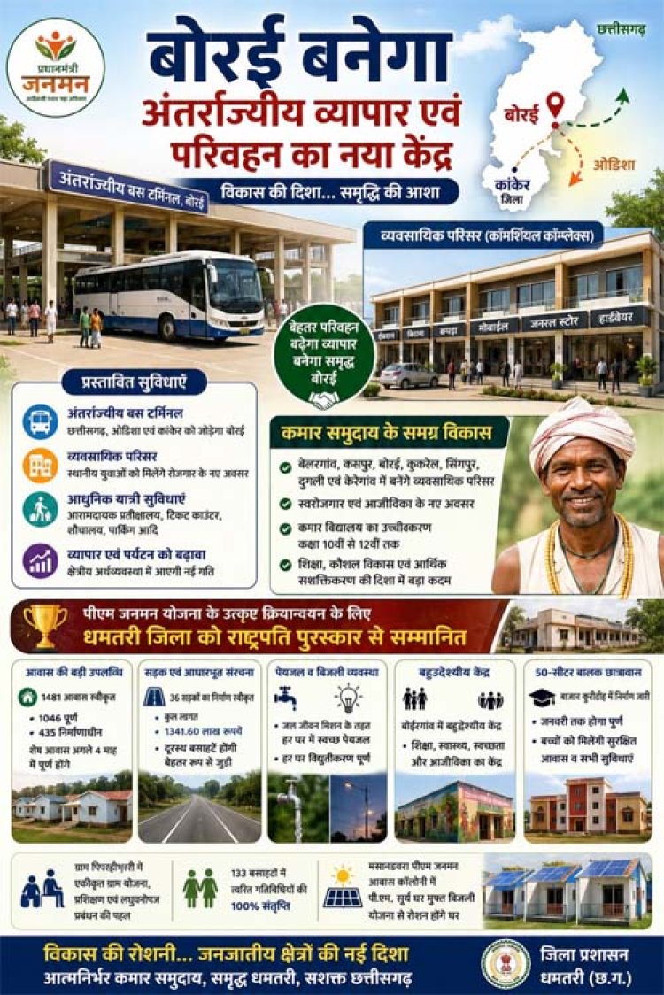 विशेष पिछड़ी जनजातियों के सर्वांगीण विकास की नई पहल: धमतरी में बनेंगे व्यवसायिक परिसर, बोरई बनेगा अंतर्राज्यीय व्यापार एवं परिवहन का नया केंद्र