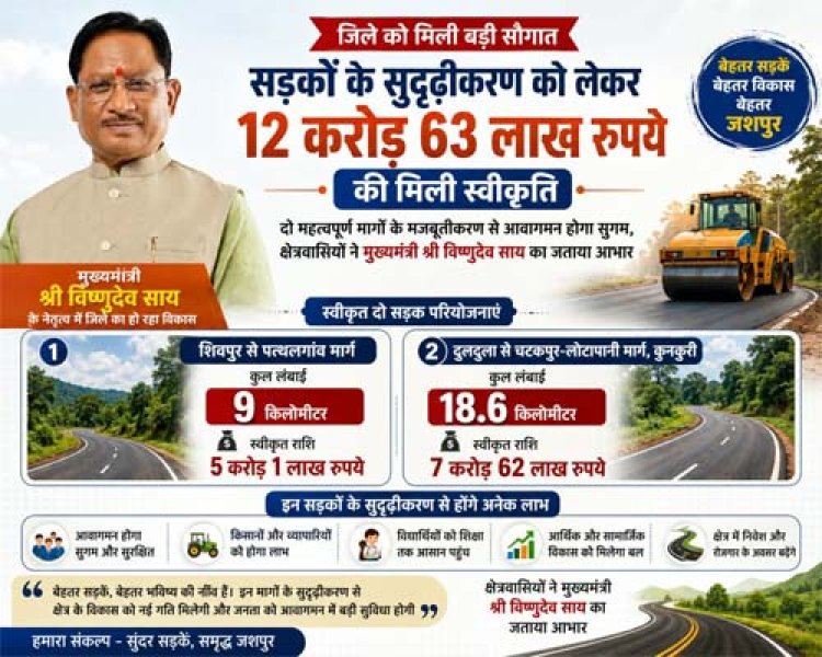 जशपुर जिले में सड़क सुदृढ़ीकरण को मिली बड़ी गति, 12.63 करोड़ रुपये स्वीकृत