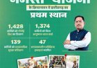 ‘नमस्ते’ योजना में छत्तीसगढ़ संयुक्त रूप से देश में प्रथम