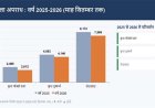 राजस्थान में अपराध के आंकड़ों में दिखी नई तस्वीर, कुल अपराधों में आई कमी