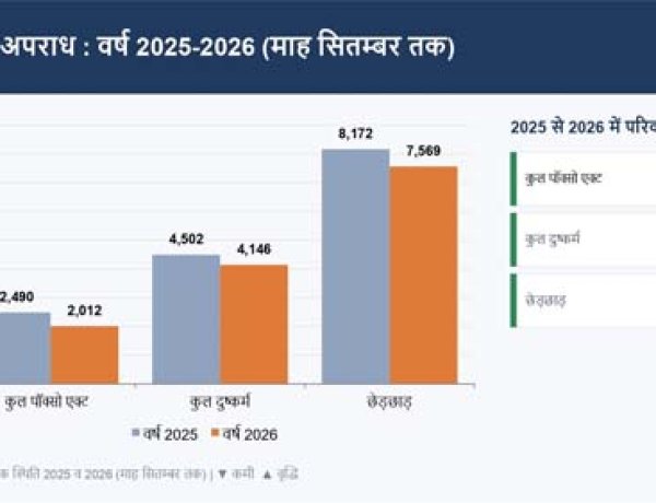 राजस्थान में अपराध के आंकड़ों में दिखी नई तस्वीर, कुल अपराधों में आई कमी