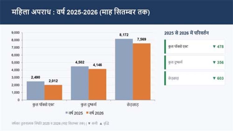 राजस्थान में अपराध के आंकड़ों में दिखी नई तस्वीर, कुल अपराधों में आई कमी